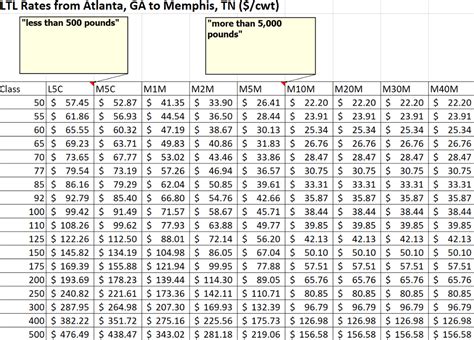 ltl freight rates per pound